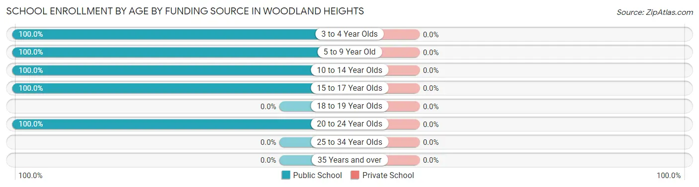 School Enrollment by Age by Funding Source in Woodland Heights