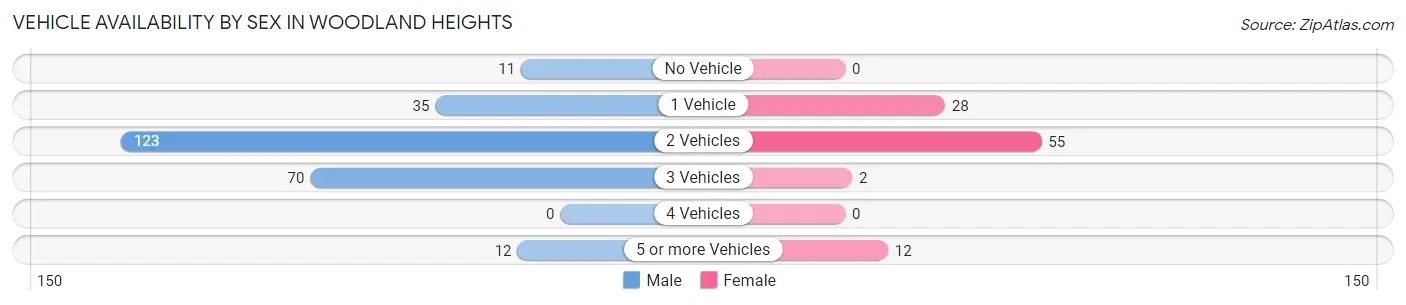 Vehicle Availability by Sex in Woodland Heights