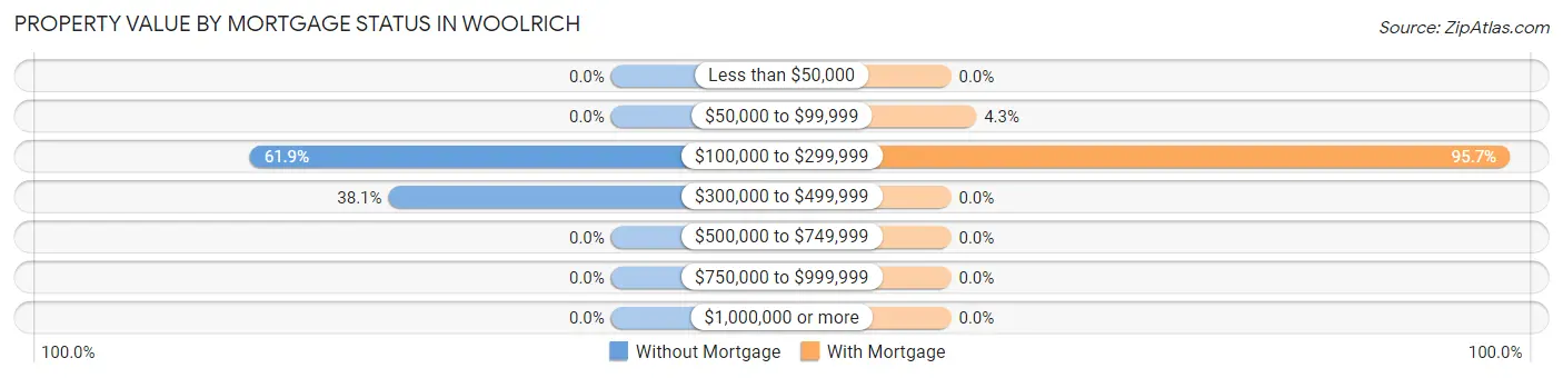 Property Value by Mortgage Status in Woolrich
