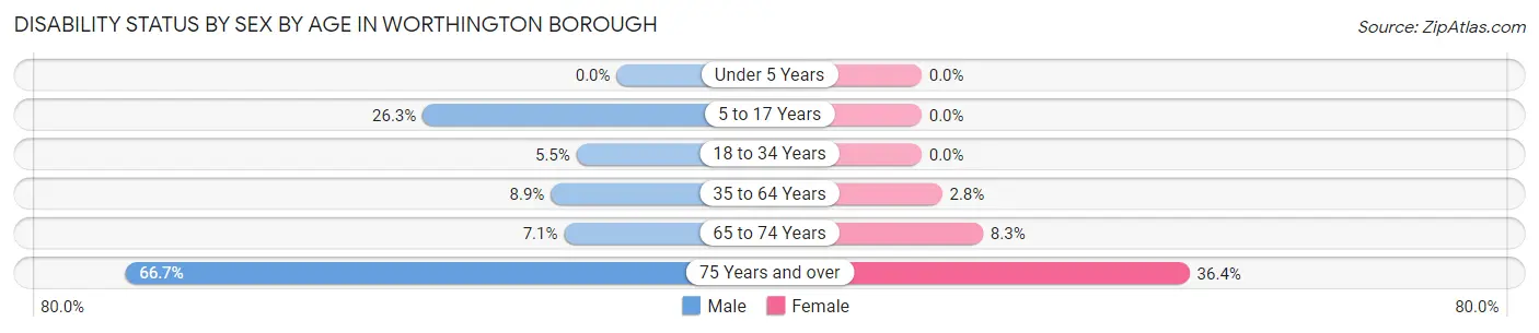 Disability Status by Sex by Age in Worthington borough