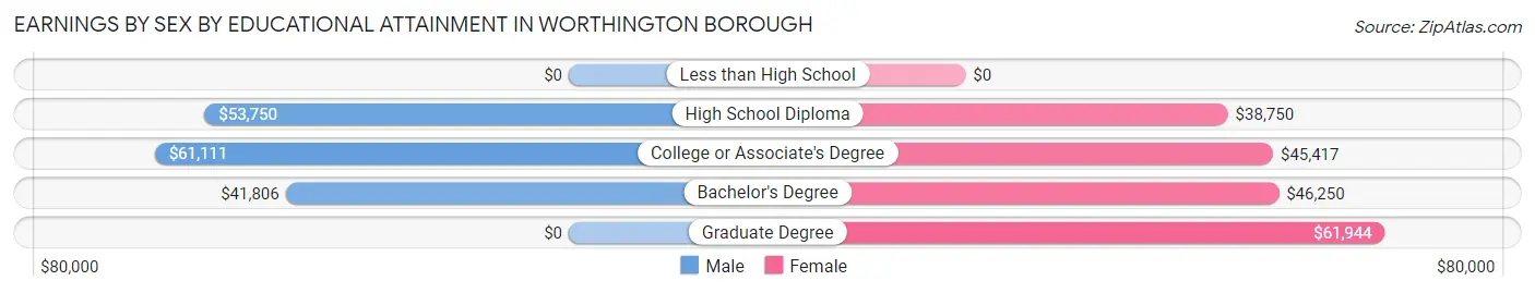 Earnings by Sex by Educational Attainment in Worthington borough