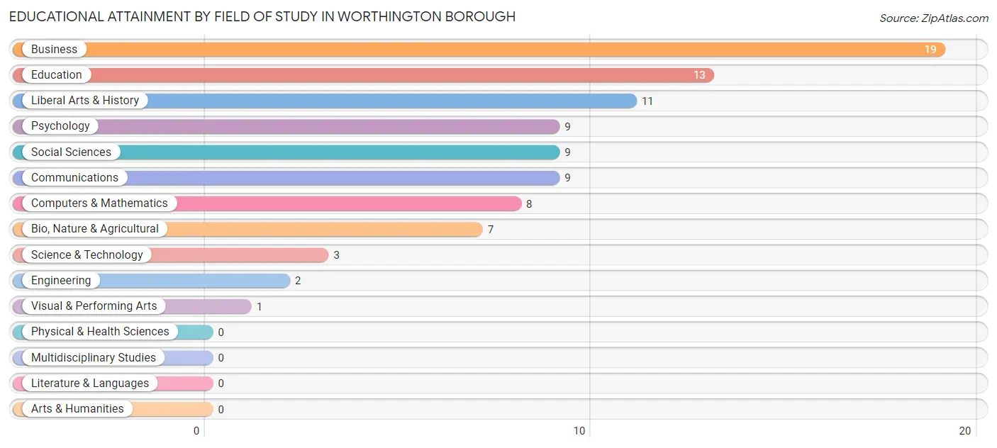 Educational Attainment by Field of Study in Worthington borough