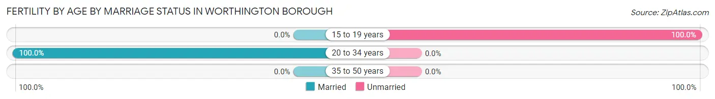Female Fertility by Age by Marriage Status in Worthington borough