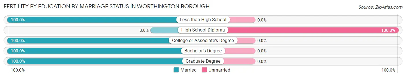 Female Fertility by Education by Marriage Status in Worthington borough