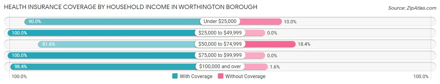 Health Insurance Coverage by Household Income in Worthington borough
