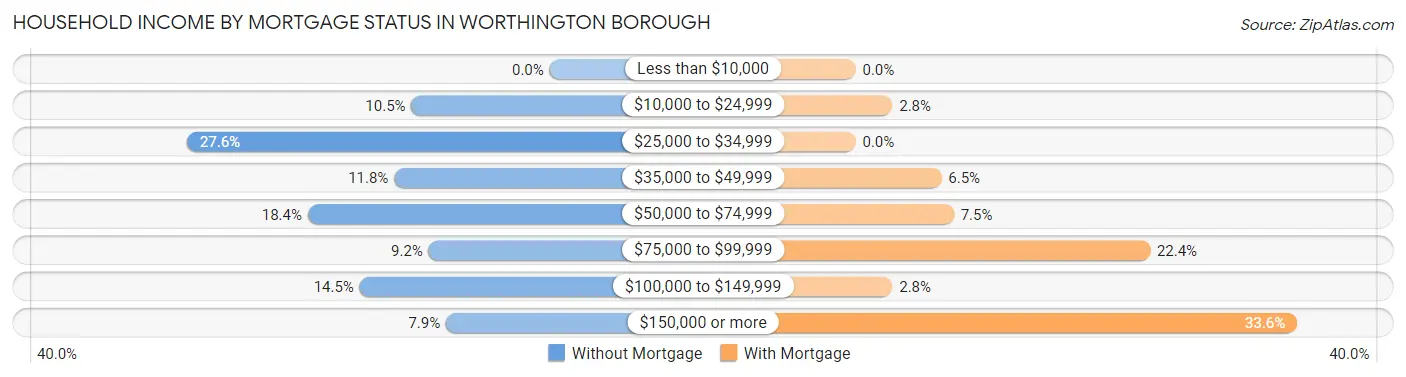Household Income by Mortgage Status in Worthington borough