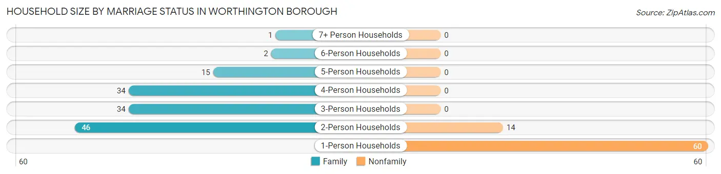 Household Size by Marriage Status in Worthington borough