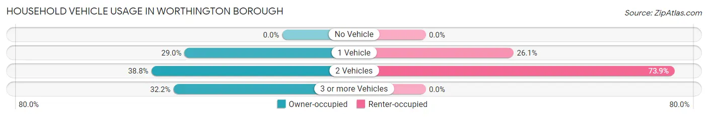 Household Vehicle Usage in Worthington borough