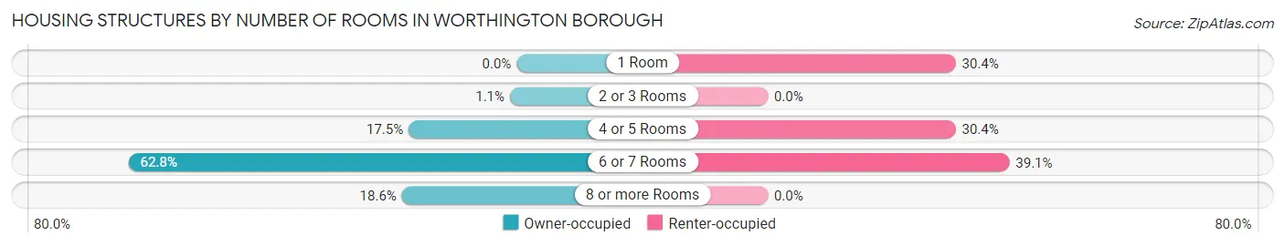 Housing Structures by Number of Rooms in Worthington borough