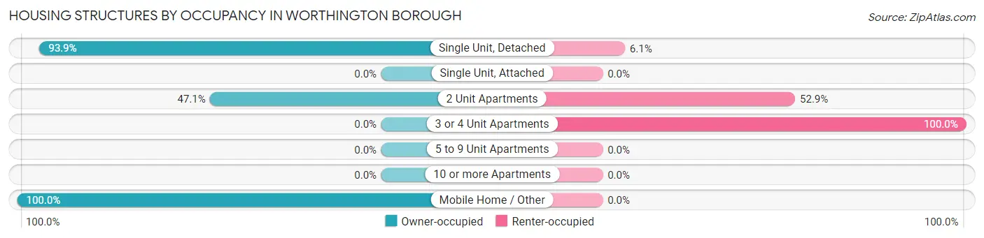 Housing Structures by Occupancy in Worthington borough