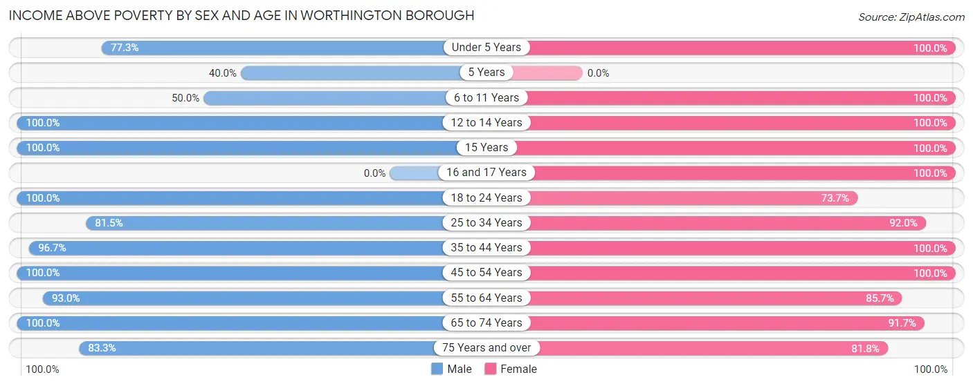 Income Above Poverty by Sex and Age in Worthington borough