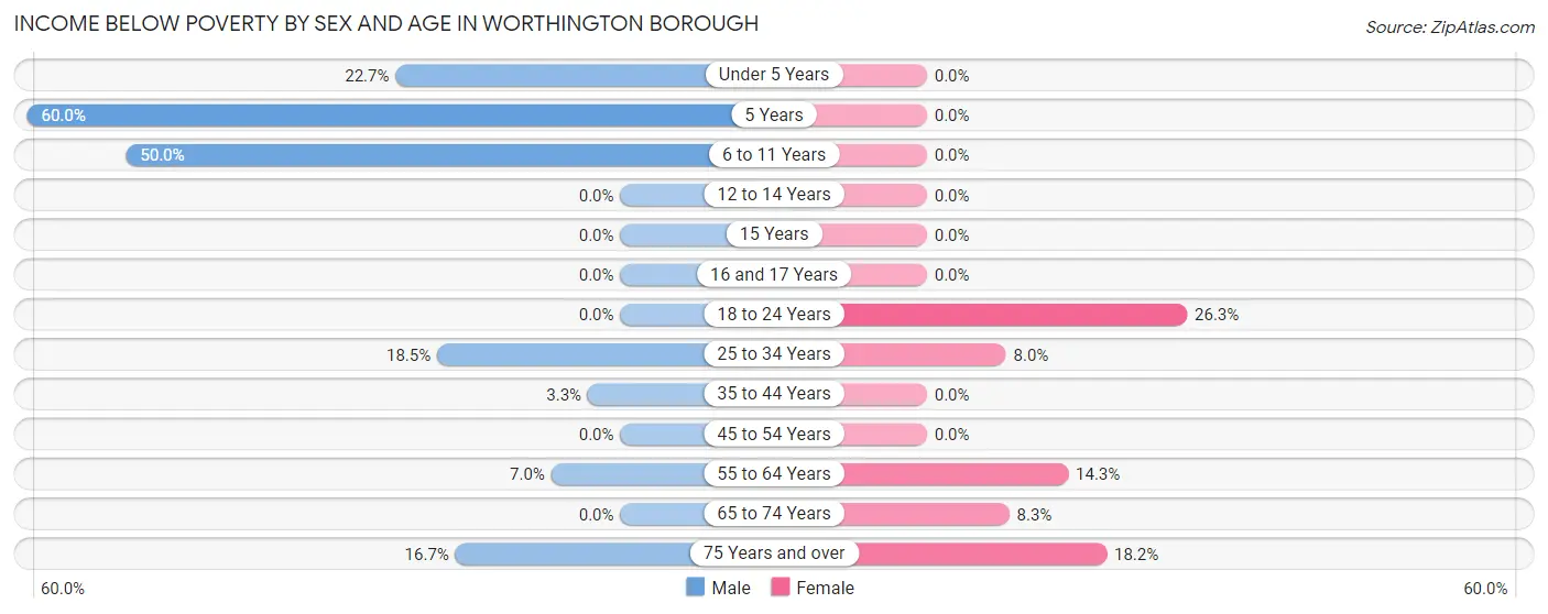 Income Below Poverty by Sex and Age in Worthington borough