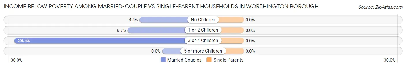 Income Below Poverty Among Married-Couple vs Single-Parent Households in Worthington borough