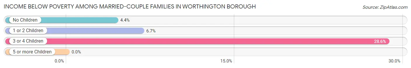 Income Below Poverty Among Married-Couple Families in Worthington borough