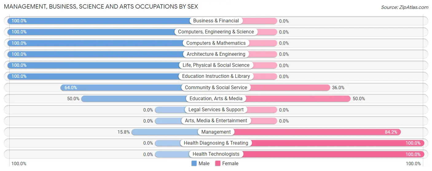 Management, Business, Science and Arts Occupations by Sex in Worthington borough
