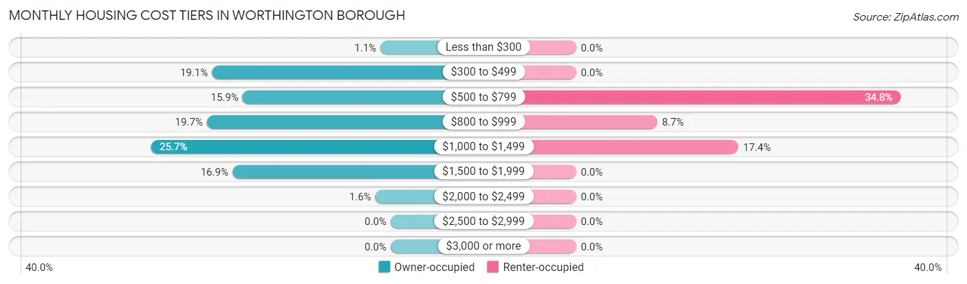 Monthly Housing Cost Tiers in Worthington borough