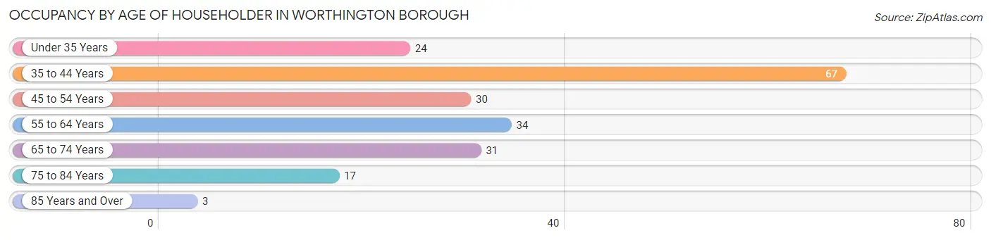 Occupancy by Age of Householder in Worthington borough