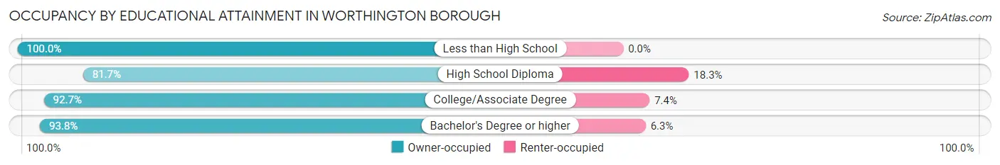Occupancy by Educational Attainment in Worthington borough