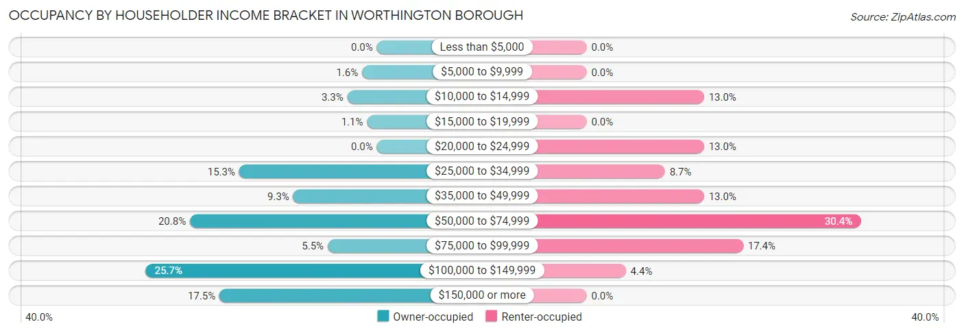 Occupancy by Householder Income Bracket in Worthington borough