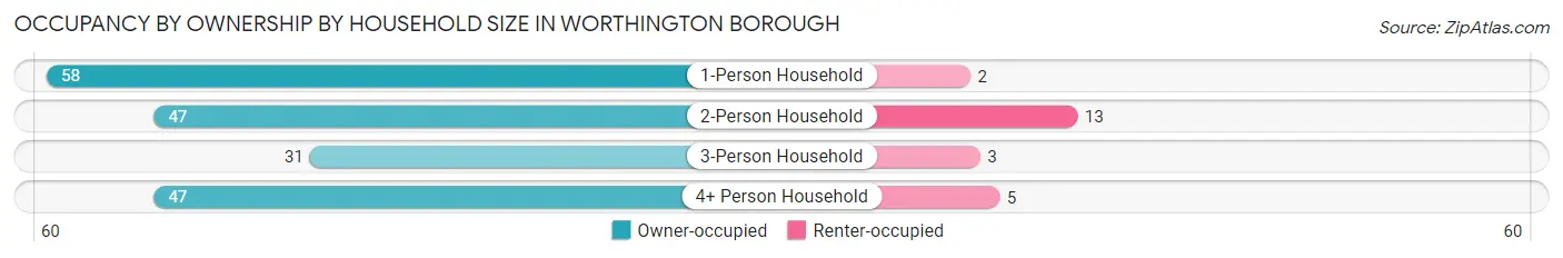 Occupancy by Ownership by Household Size in Worthington borough
