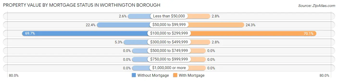 Property Value by Mortgage Status in Worthington borough
