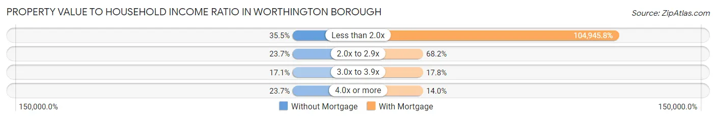 Property Value to Household Income Ratio in Worthington borough