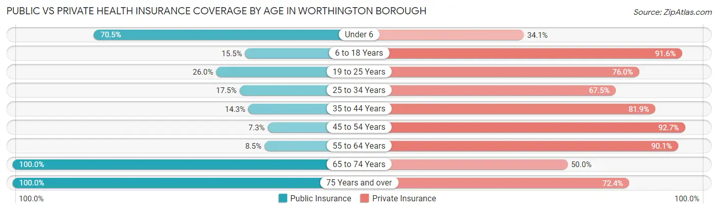 Public vs Private Health Insurance Coverage by Age in Worthington borough
