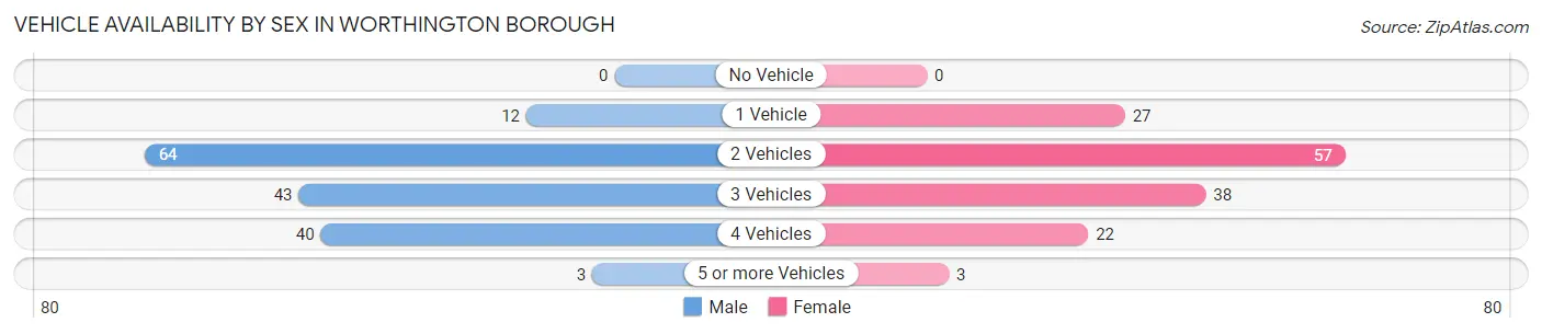 Vehicle Availability by Sex in Worthington borough