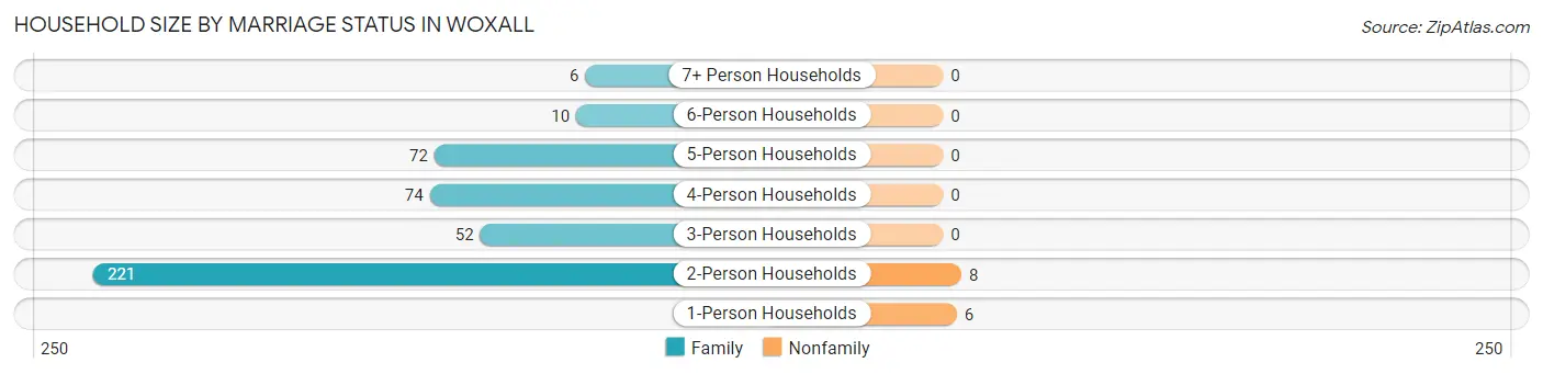 Household Size by Marriage Status in Woxall