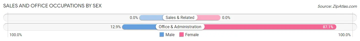 Sales and Office Occupations by Sex in Woxall