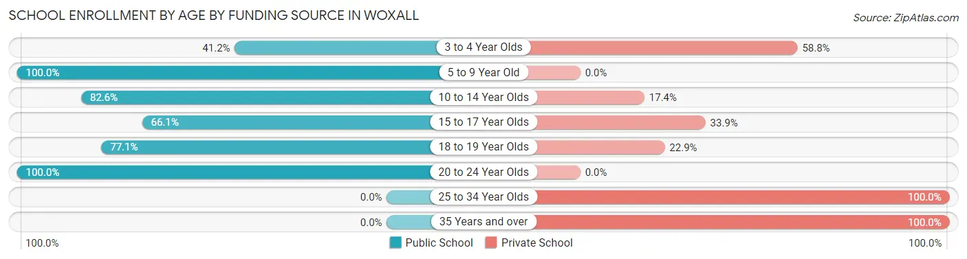 School Enrollment by Age by Funding Source in Woxall