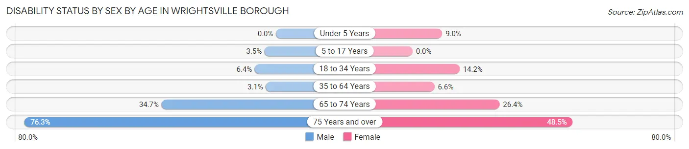 Disability Status by Sex by Age in Wrightsville borough