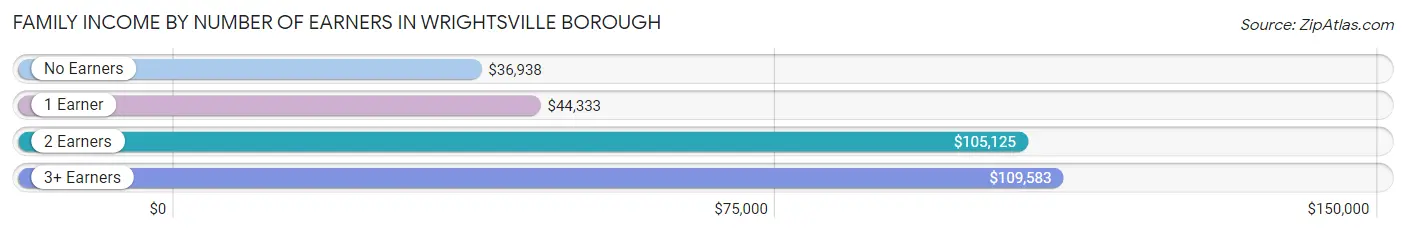 Family Income by Number of Earners in Wrightsville borough