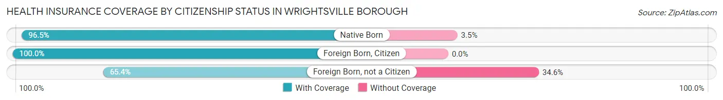 Health Insurance Coverage by Citizenship Status in Wrightsville borough