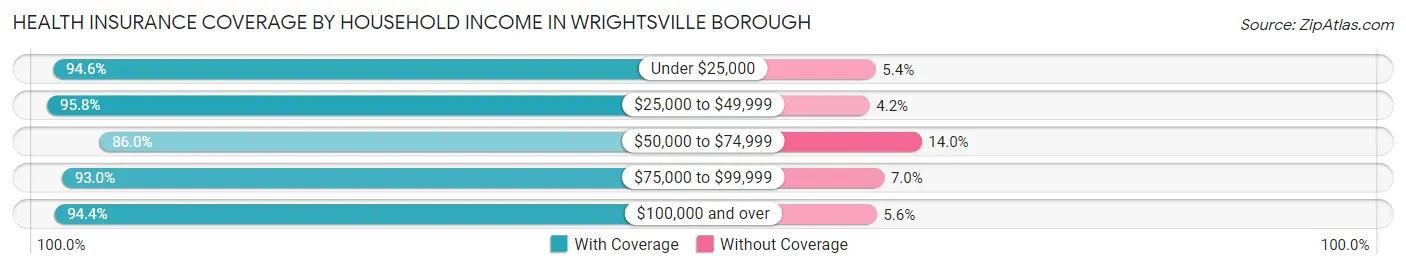 Health Insurance Coverage by Household Income in Wrightsville borough