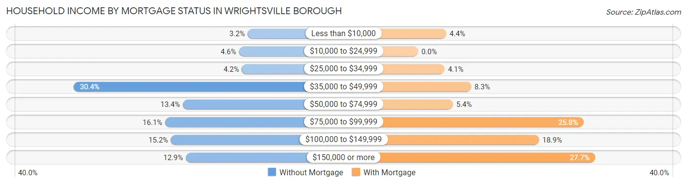 Household Income by Mortgage Status in Wrightsville borough
