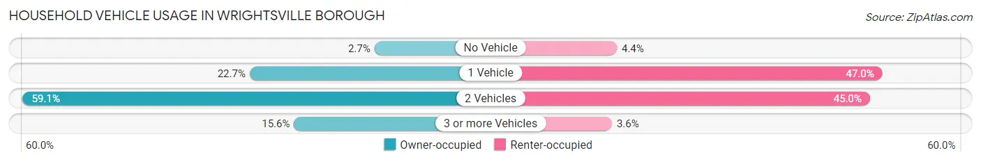 Household Vehicle Usage in Wrightsville borough