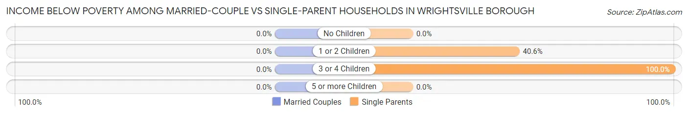 Income Below Poverty Among Married-Couple vs Single-Parent Households in Wrightsville borough