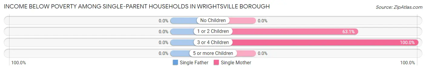Income Below Poverty Among Single-Parent Households in Wrightsville borough