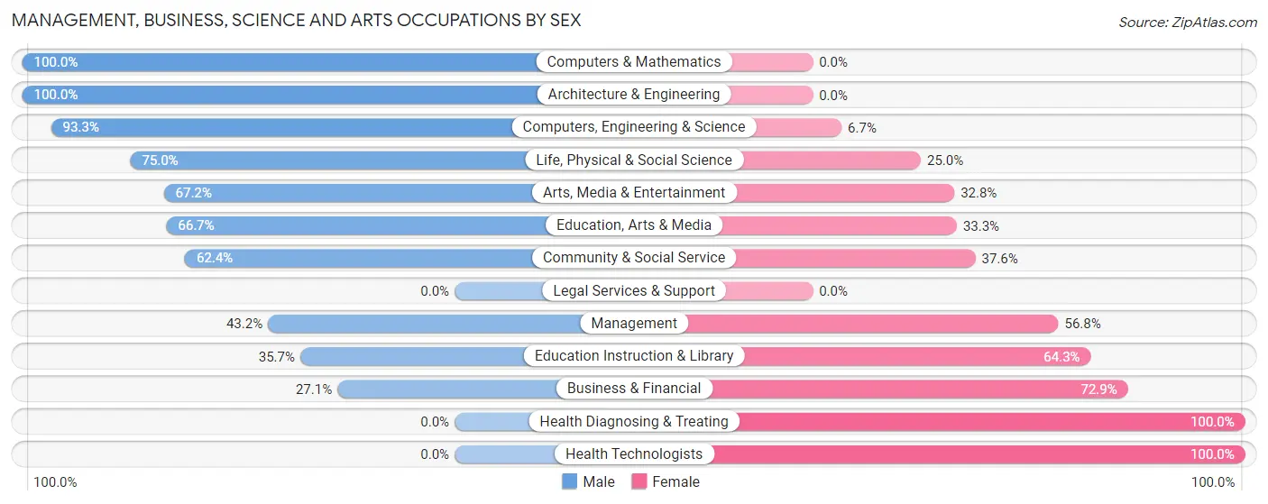 Management, Business, Science and Arts Occupations by Sex in Wrightsville borough
