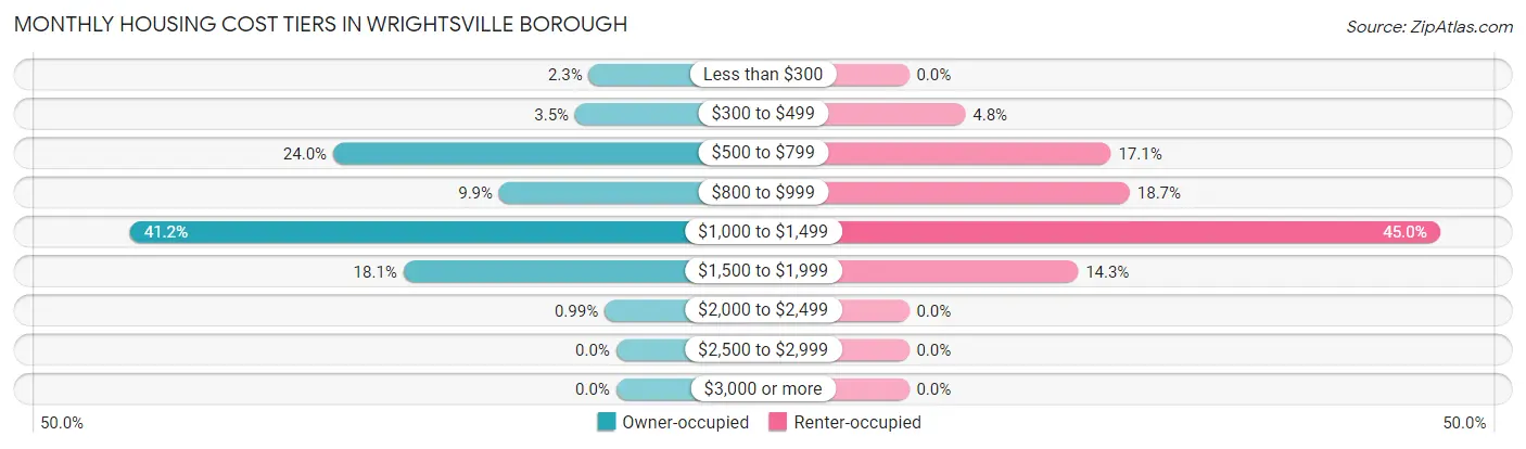 Monthly Housing Cost Tiers in Wrightsville borough