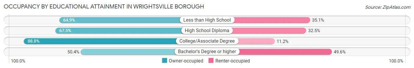 Occupancy by Educational Attainment in Wrightsville borough