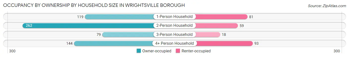Occupancy by Ownership by Household Size in Wrightsville borough