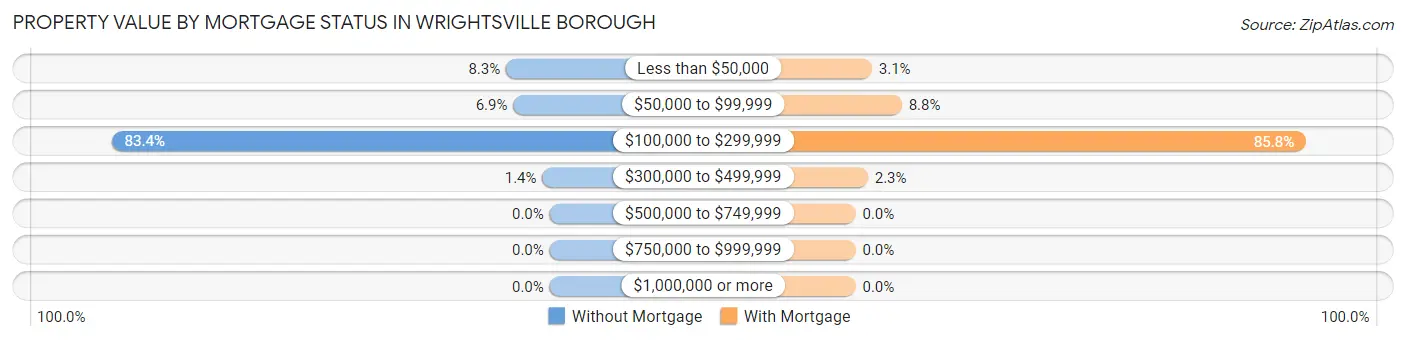 Property Value by Mortgage Status in Wrightsville borough