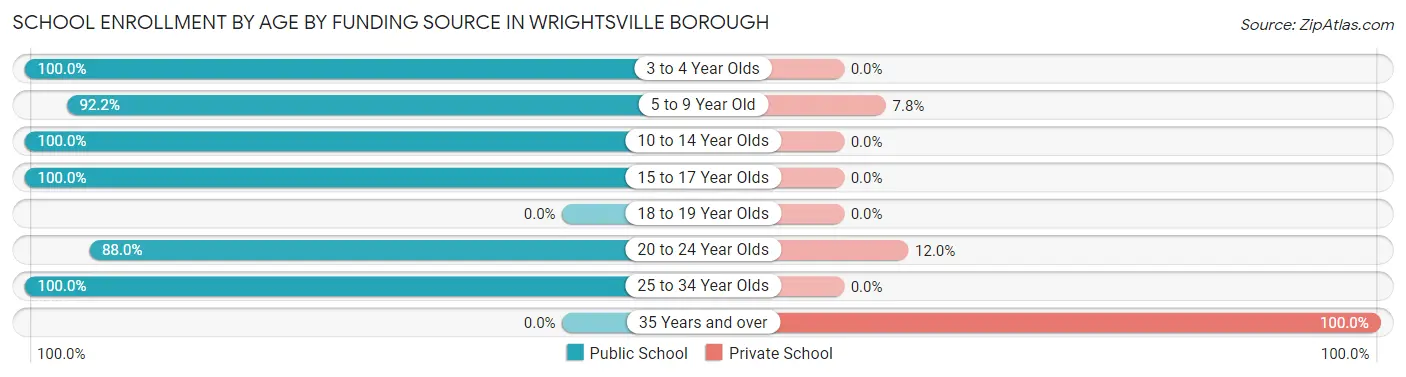 School Enrollment by Age by Funding Source in Wrightsville borough