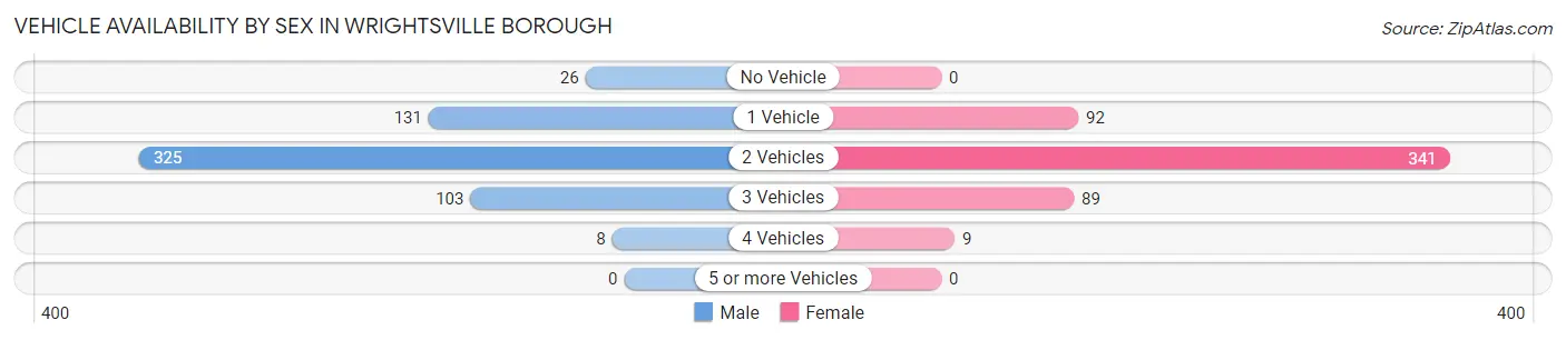 Vehicle Availability by Sex in Wrightsville borough