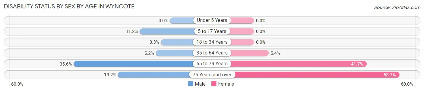 Disability Status by Sex by Age in Wyncote