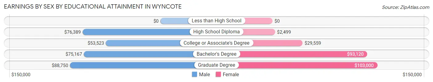 Earnings by Sex by Educational Attainment in Wyncote