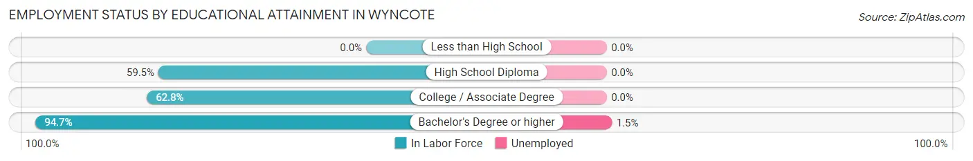 Employment Status by Educational Attainment in Wyncote