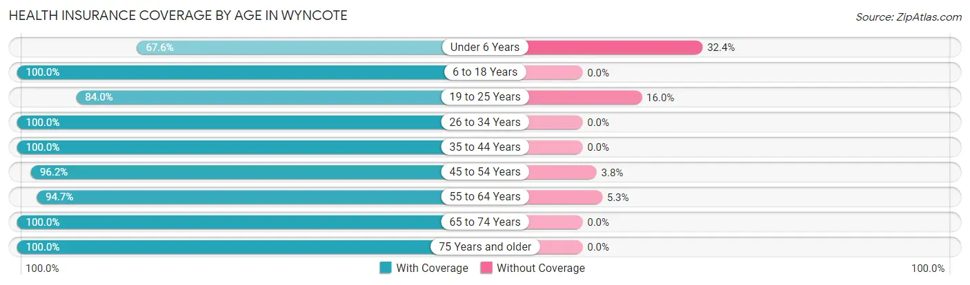 Health Insurance Coverage by Age in Wyncote